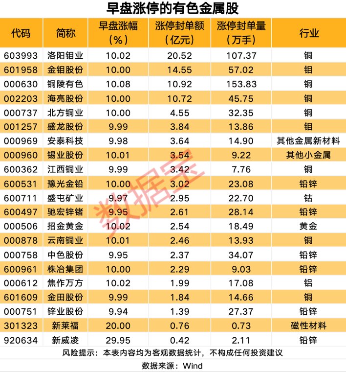 000630直线拉涨停！硫磺价格飙涨 融资客抢筹8股